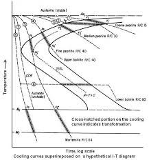 Cooling Curve: Understanding Temperature Changes During Cooling Processes